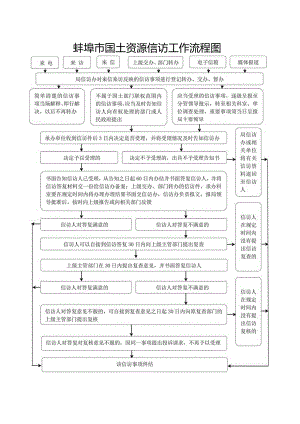 蚌埠市国土资源信访工作流程图.docx