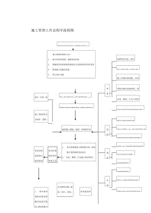 工程施工管理流程图60540.docx