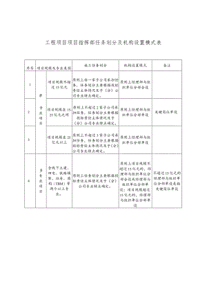 工程项目项目指挥部任务划分及机构设置模式表.docx