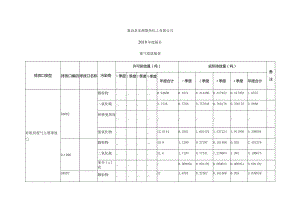 襄汾县宏源煤焦化工有限公司2018年度报告废气排放量表.docx
