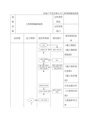 房地产开发有限公司工程预算编制流程.docx