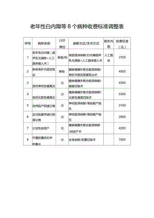 老年性白内障等8个病种收费标准调整表.docx