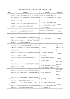 进一步做好新形势下就业创业工作重点任务分工方案.docx