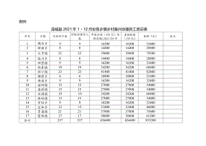 连城县2021年1-12月份各乡镇乡村振兴协理员工资总表.docx