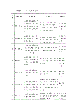 招聘岗位、专业及需求公司.docx