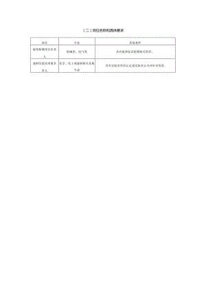 岗位名称和具体要求.docx