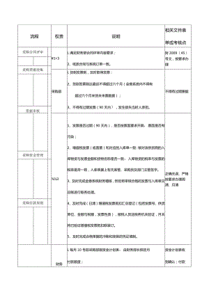 工厂采购财务管理流程.docx