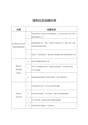 绿色社区创建标准.docx
