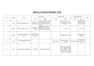 建筑业企业资质评审结果汇总表.docx