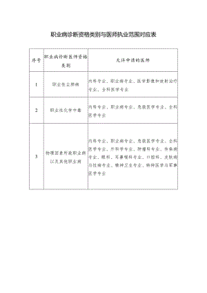 职业病诊断资格类别与医师执业范围对应表.docx