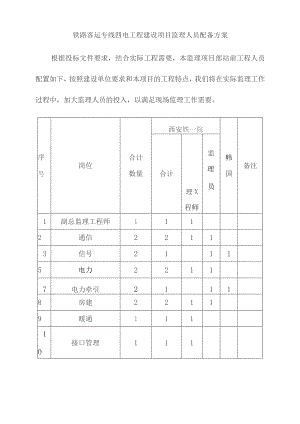 铁路客运专线四电工程建设项目监理人员配备方案.docx