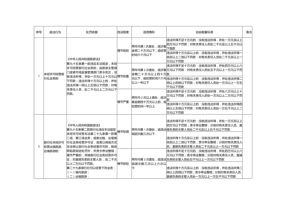 文化市场行政处罚裁量实施标准(旅游部分).docx_第1页