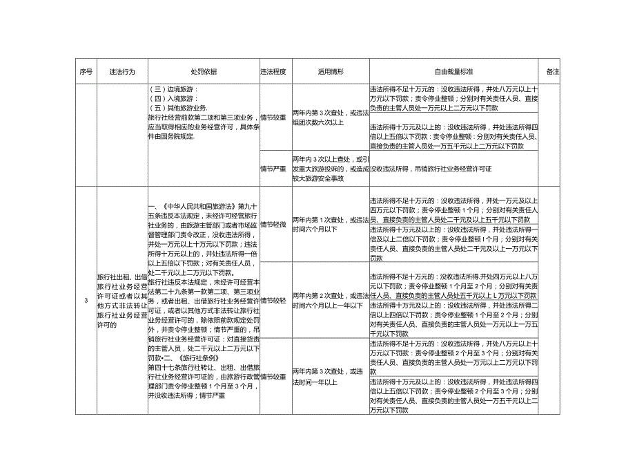 文化市场行政处罚裁量实施标准(旅游部分).docx_第2页