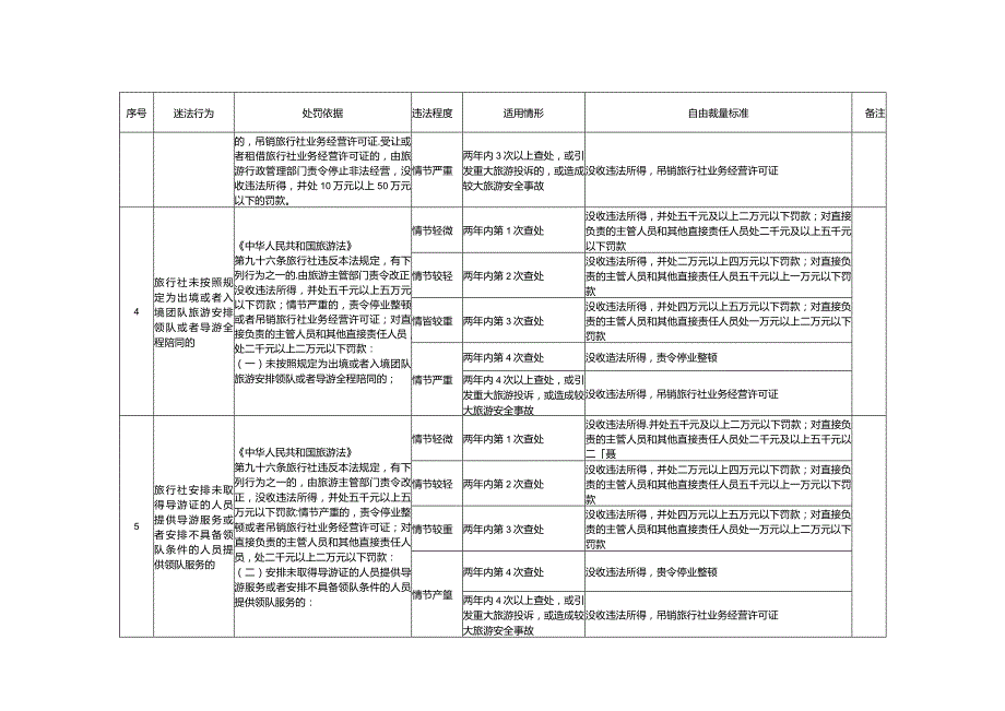 文化市场行政处罚裁量实施标准(旅游部分).docx_第3页