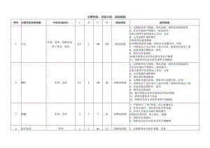 某公司主要风险、风险分级、监控措施.docx