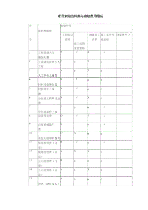 项目索赔的种类与索赔费用组成.docx