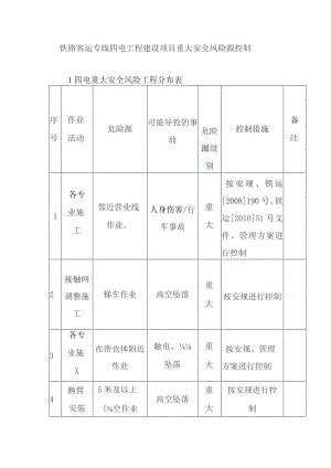 铁路客运专线四电工程建设项目重大安全风险源控制.docx