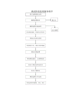 调试阶段监理服务程序.docx