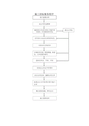 施工招标服务程序.docx