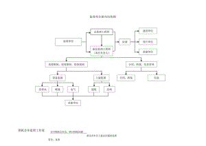 建设监理-施工管理流程图.docx