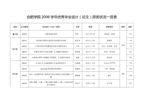 合肥学院2006学年优秀毕业设计(论文)获奖情况一览表.docx