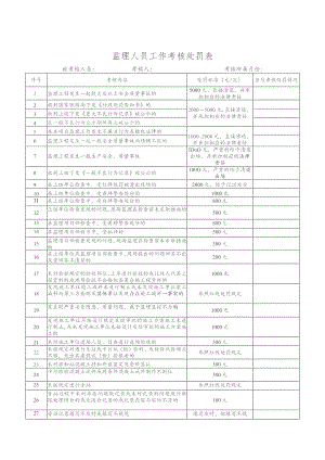 监理人员工作考核处罚表.docx