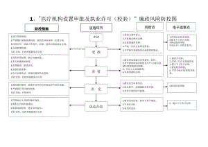 医院管理各种风险防控图.docx