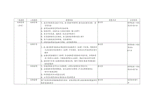 物业公司物资管理督导检查标准.docx