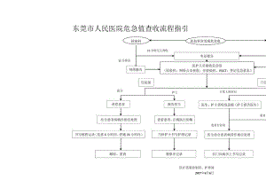 危急值查收流程(临床).docx