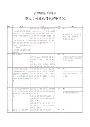 省中医院肺病科重点专科建设自我评审情况.docx