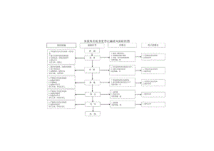 房屋所有权变更登记廉政风险防控图.docx