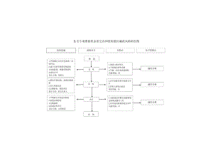 住宅专项维修资金的交存和使用拨付廉政风险防控图.docx