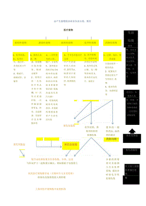医疗垃圾示意图.docx