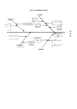 护理文书书写问题原因分析鱼骨图.docx
