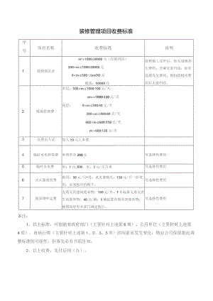 物业管理处装修管理项目收费标准.docx