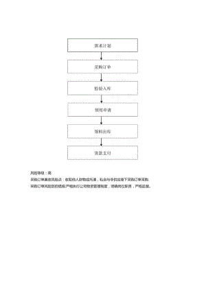 采购室廉政风险防控图.docx