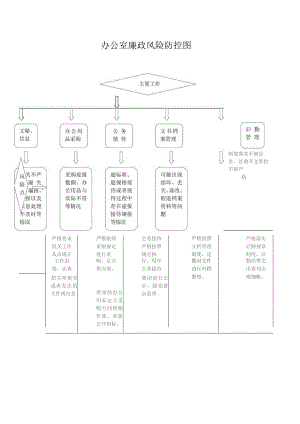 办公室廉政风险防控图.docx