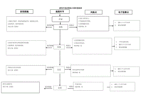 建筑市场监管施工图审查备案廉政风险防控图.docx