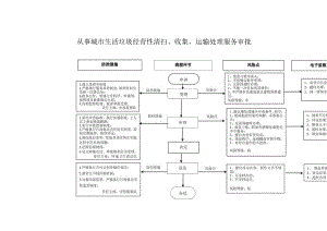 从事城市生活垃圾经营性清扫、收集、运输处理服务审批廉政风险防控图.docx