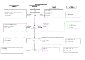 建筑市场监管监理合同备案廉政风险防控图.docx
