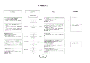 房产管理处罚廉政风险防控图.docx