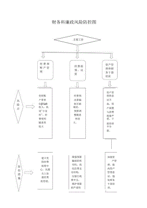 财务科廉政风险防控图.docx