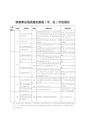 慈善事业高质量发展县（市、区）评定指标、最佳慈善组织评定指标、参与项目评价指标.docx