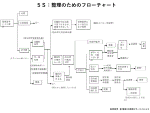 5S整理的流程图.ppt