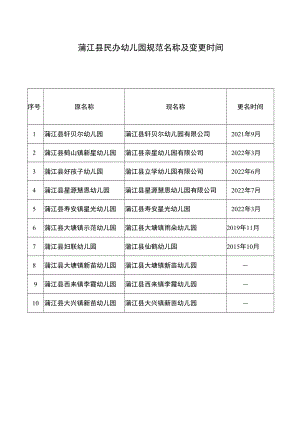 蒲江县民办幼儿园规范名称及变更时间.docx
