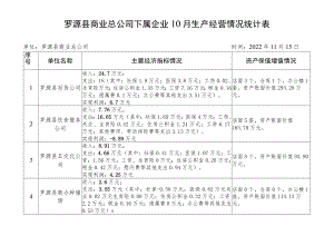 罗源县商业总公司下属企业10月生产经营情况统计表.docx