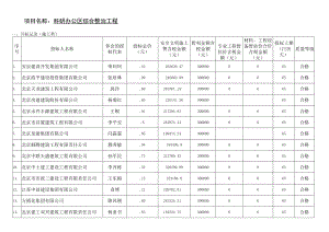 项目名称科研办公区综合整治工程.docx