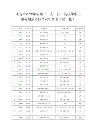 龙岩市2022年省级“三支一扶”高校毕业生服务期满考核情况汇总表第一批.docx
