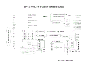 资中县劳动人事争议协商调解仲裁流程图.docx