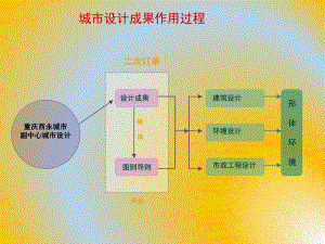 城市设计图则导则.ppt
